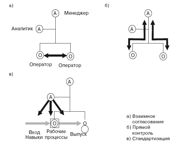 Структура в кулаке. Создание эффективной организации