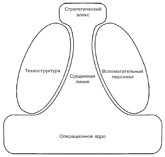 Структура в кулаке. Создание эффективной организации