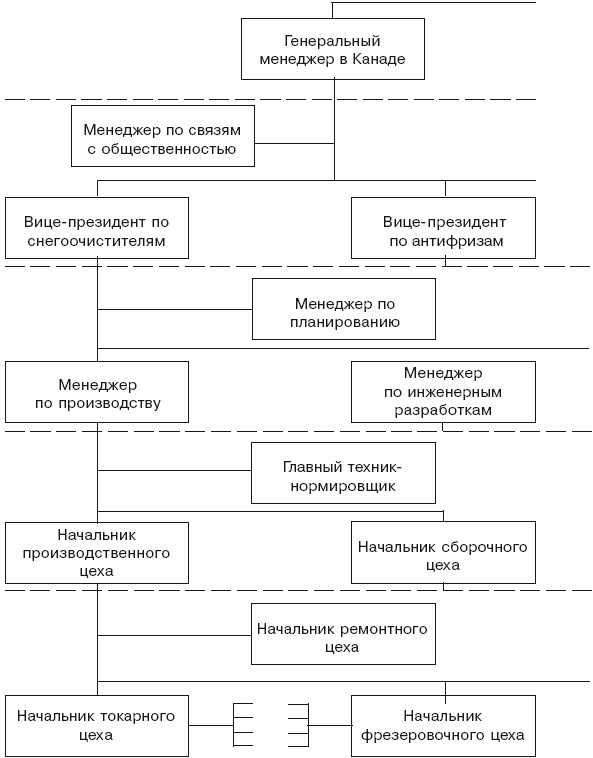 Структура в кулаке. Создание эффективной организации