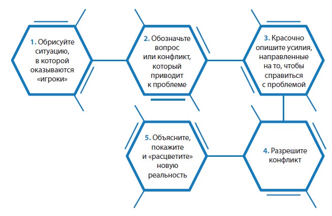 Лаборатория презентаций: Формула идеального выступления