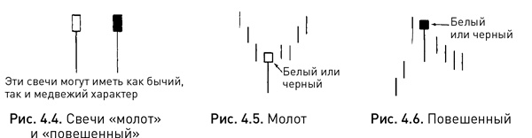 Японские свечи: Графический анализ финансовых рынков