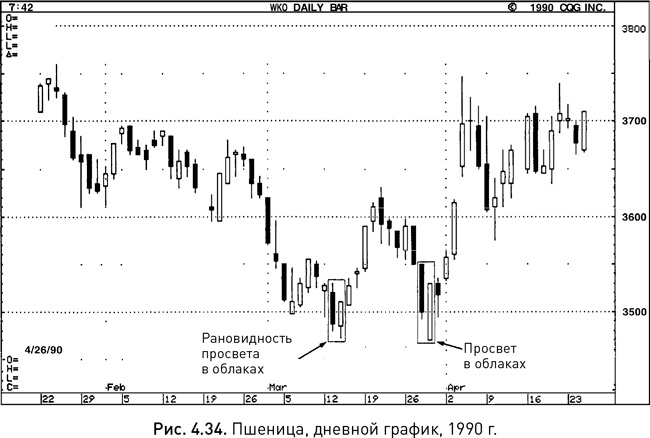 Японские свечи: Графический анализ финансовых рынков