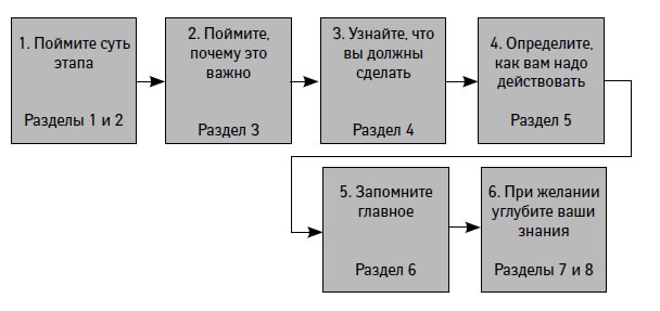 Управление проектами от А до Я