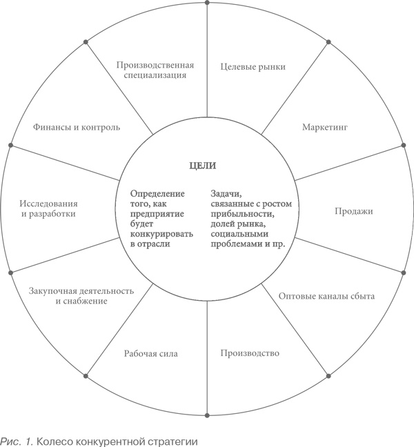 Конкурентная стратегия: Методика анализа отраслей и конкурентов