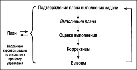 Управление проектами для "чайников"