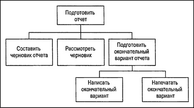 Управление проектами для "чайников"