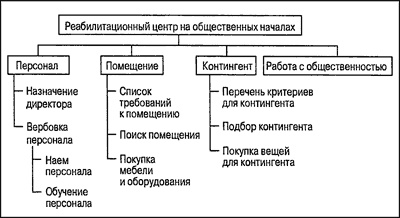 Управление проектами для "чайников"