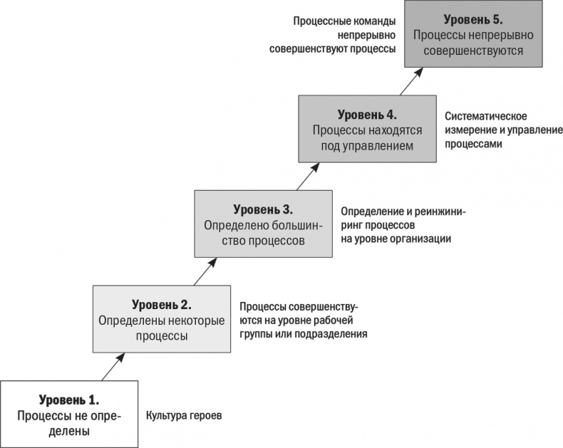 Бизнес-процессы. Моделирование, внедрение, управление