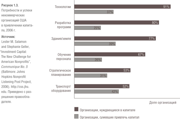 Финансовый рычаг добра. Новые горизонты благотворительности и социального инвестирования