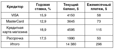 Как освободиться от долгов