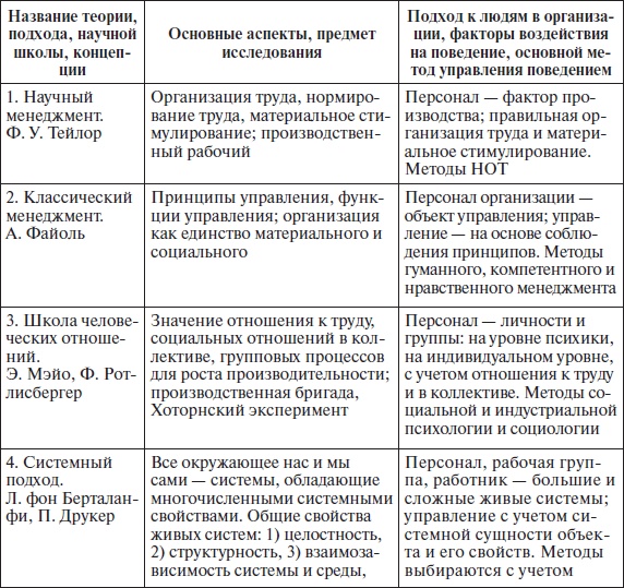 Организационное поведение: учебное пособие