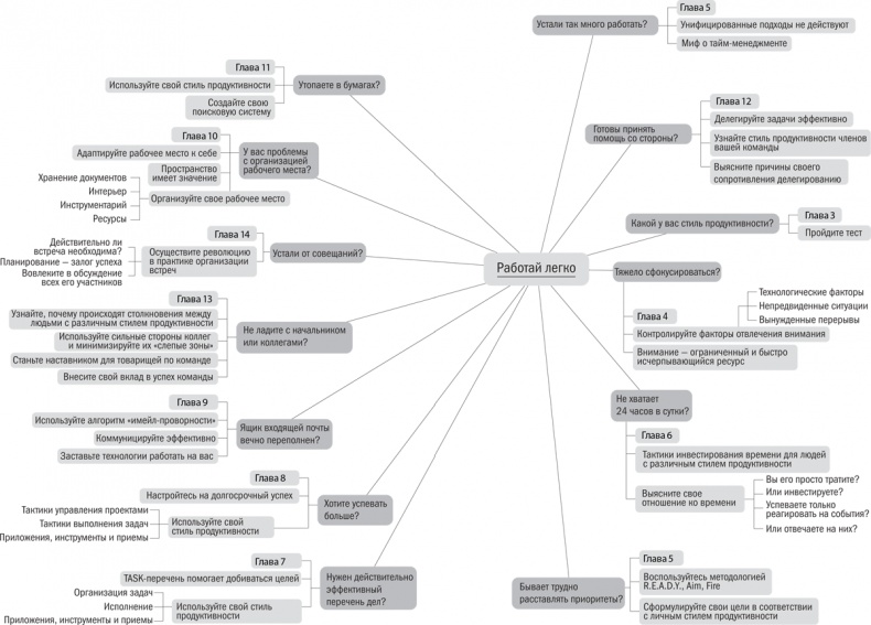 Работай легко. Индивидуальный подход к повышению продуктивности