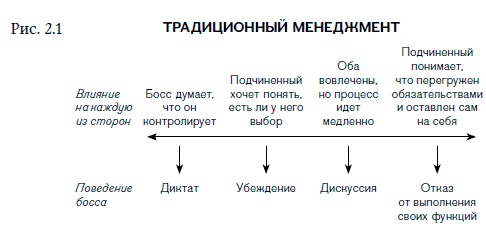 Внутренняя сила лидера. Коучинг как метод управления персоналом