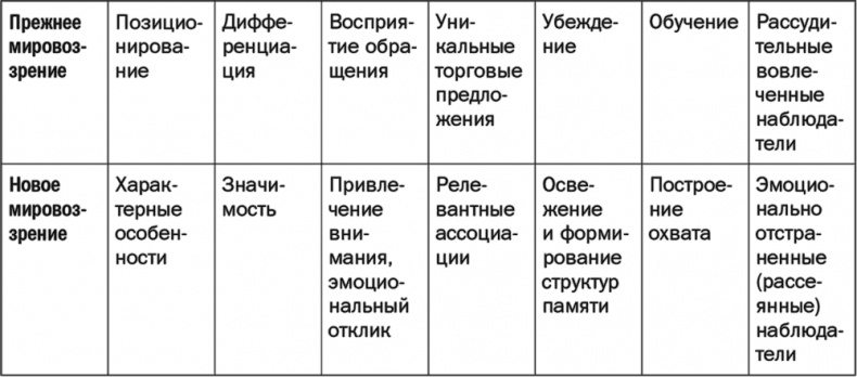 Как растут бренды. О чем не знают маркетологи