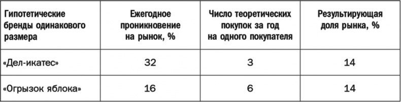 Как растут бренды. О чем не знают маркетологи