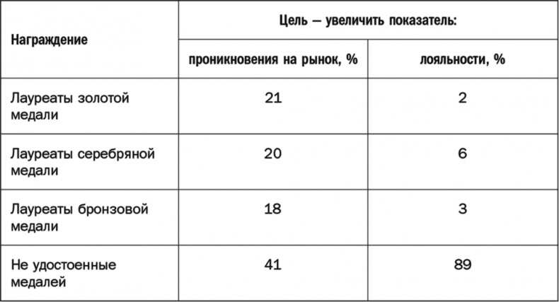 Как растут бренды. О чем не знают маркетологи