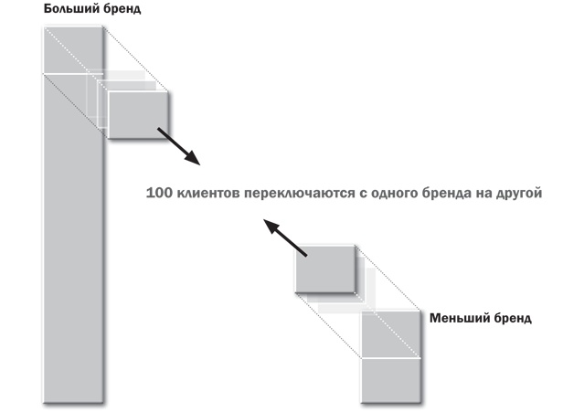 Как растут бренды. О чем не знают маркетологи