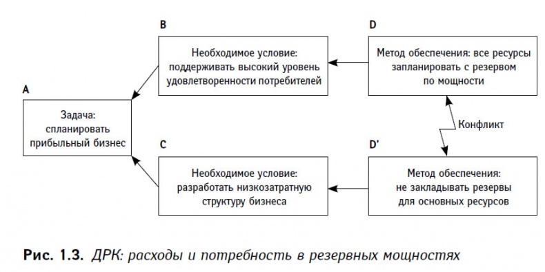 Теория ограничений в действии. Системный подход к повышению эффективности компании