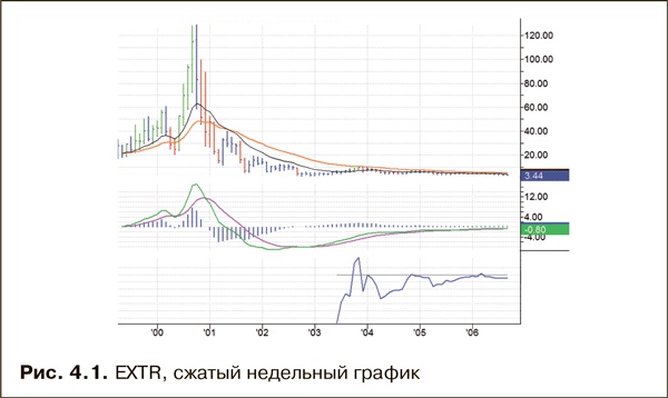 Как фиксировать прибыль, ограничивать убытки и выигрывать от падения цен. Продажа и игра на понижение