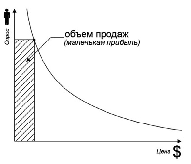 Удвоение продаж в интернет-магазине