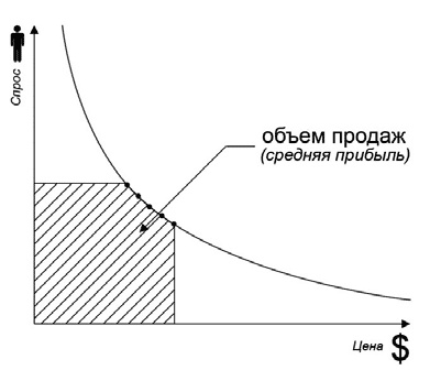 Удвоение продаж в интернет-магазине