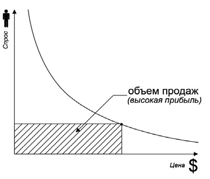 Удвоение продаж в интернет-магазине