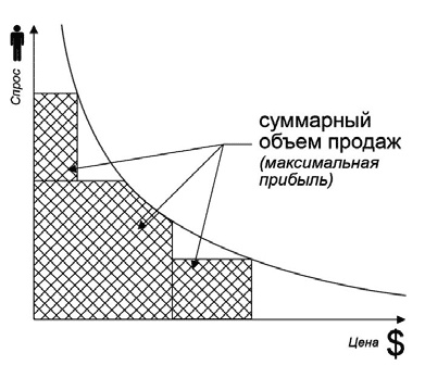 Удвоение продаж в интернет-магазине