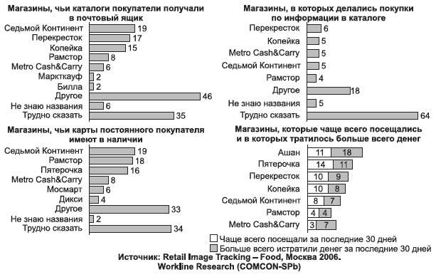 Брендинг в розничной торговле. Алгоритм построения «с нуля»