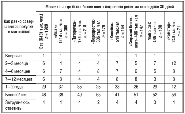 Брендинг в розничной торговле. Алгоритм построения «с нуля»