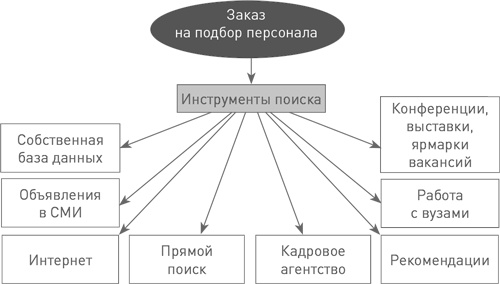 Техники успешного рекрутмента