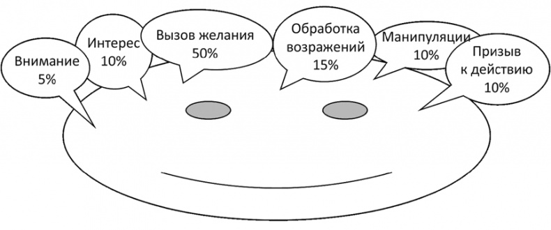 Большая энциклопедия продаж