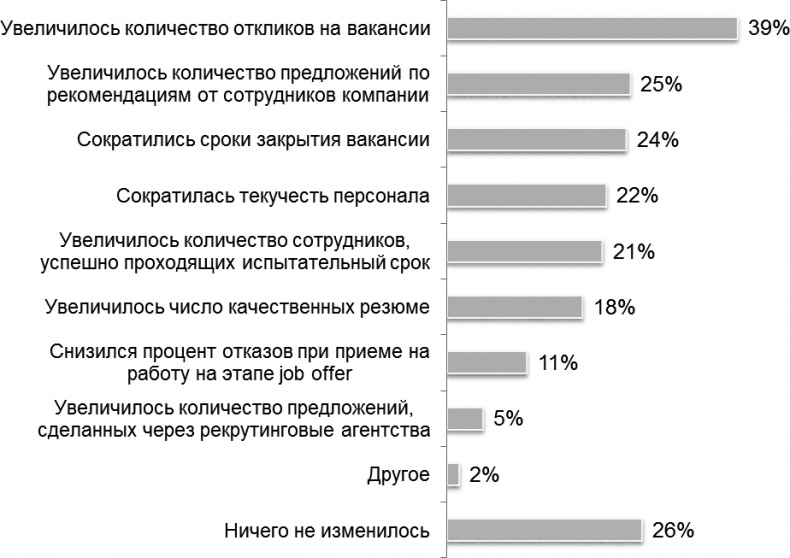 HR-Бренд. 5 шагов к успеху вашей компании