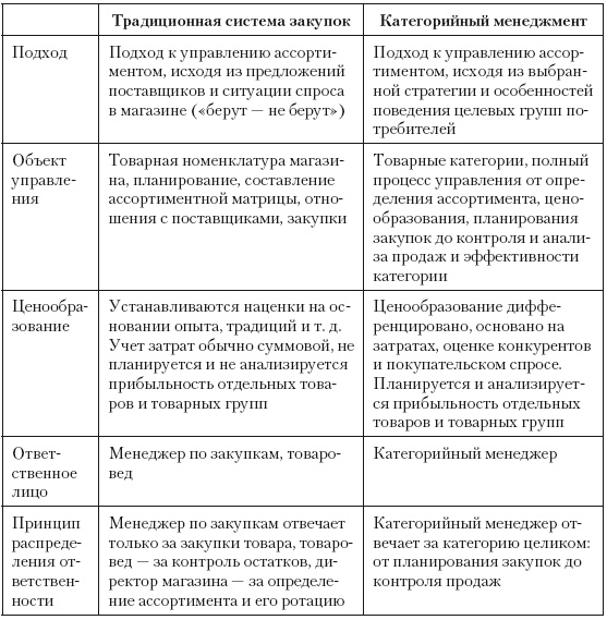 Категорийный менеджмент. Курс управления ассортиментом в рознице (+ электронное приложение)