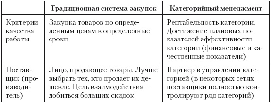 Категорийный менеджмент. Курс управления ассортиментом в рознице (+ электронное приложение)