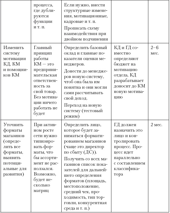 Категорийный менеджмент. Курс управления ассортиментом в рознице (+ электронное приложение)