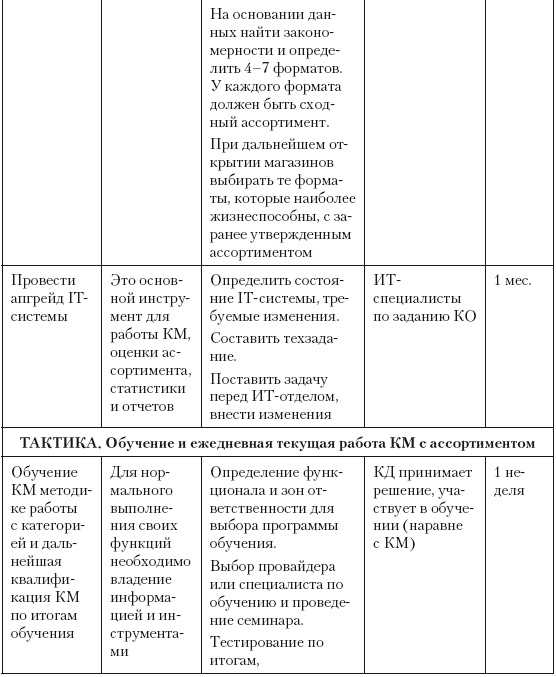 Категорийный менеджмент. Курс управления ассортиментом в рознице (+ электронное приложение)