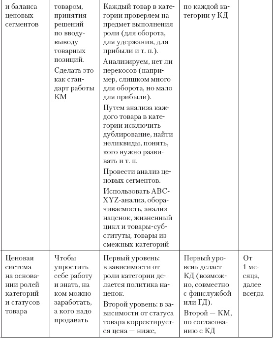 Категорийный менеджмент. Курс управления ассортиментом в рознице (+ электронное приложение)