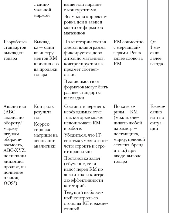 Категорийный менеджмент. Курс управления ассортиментом в рознице (+ электронное приложение)