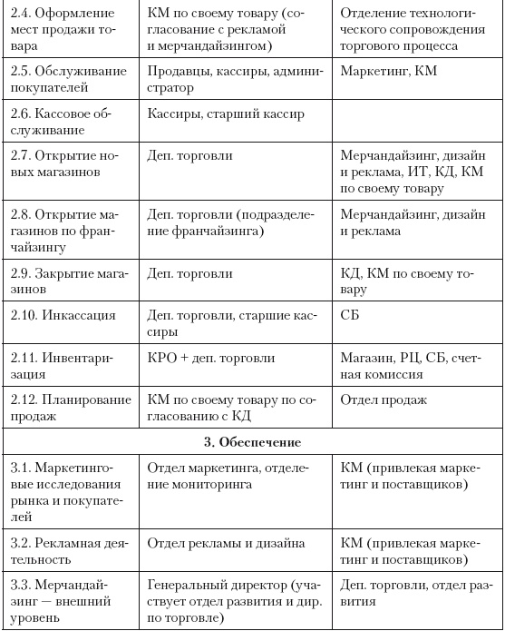 Категорийный менеджмент. Курс управления ассортиментом в рознице (+ электронное приложение)