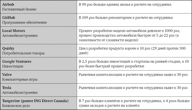 Взрывной рост. Почему экспоненциальные организации в десятки раз продуктивнее вашей (и что с этим делать)