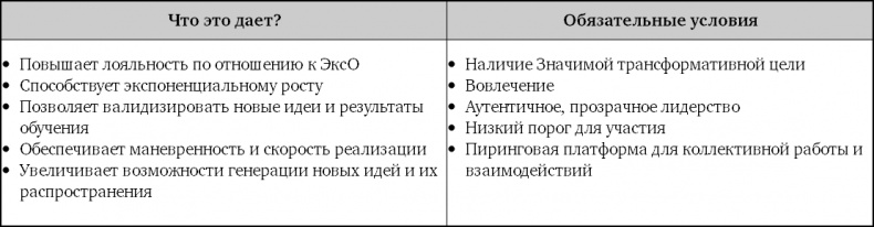 Взрывной рост. Почему экспоненциальные организации в десятки раз продуктивнее вашей (и что с этим делать)