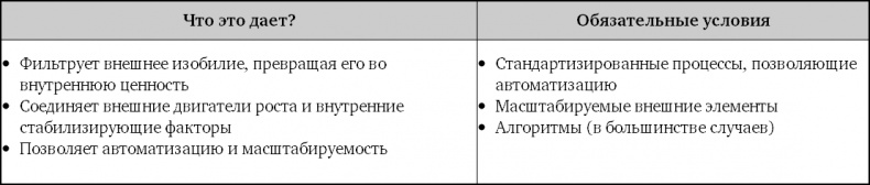 Взрывной рост. Почему экспоненциальные организации в десятки раз продуктивнее вашей (и что с этим делать)