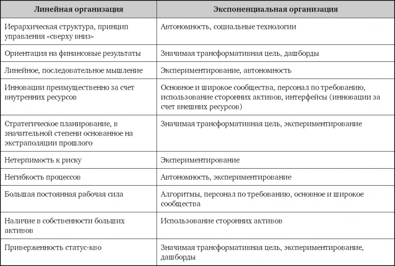 Взрывной рост. Почему экспоненциальные организации в десятки раз продуктивнее вашей (и что с этим делать)