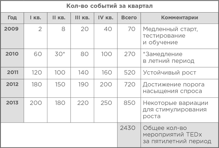 Взрывной рост. Почему экспоненциальные организации в десятки раз продуктивнее вашей (и что с этим делать)