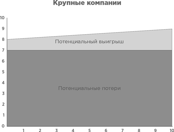 Взрывной рост. Почему экспоненциальные организации в десятки раз продуктивнее вашей (и что с этим делать)