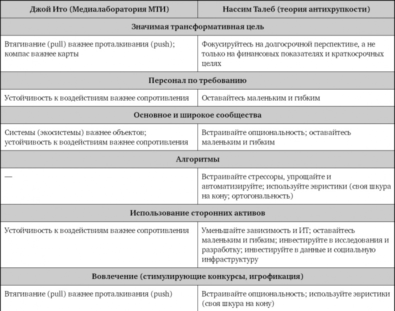 Взрывной рост. Почему экспоненциальные организации в десятки раз продуктивнее вашей (и что с этим делать)