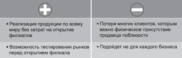 Клонирование бизнеса. Франчайзинг и другие модели быстрого роста