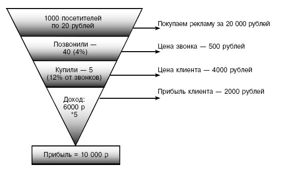 Первый 1000000 $ самый тяжелый