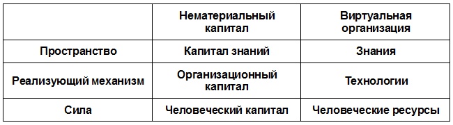 Виртуальные организации. Новые формы ведения бизнеса в XXI веке