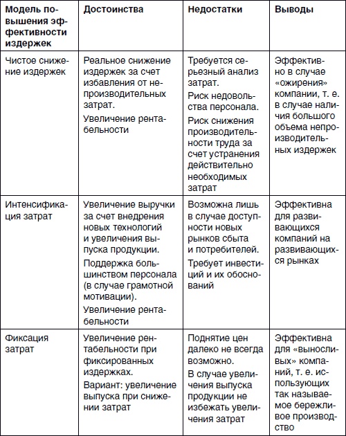 Хватит платить за все! Снижение издержек в компании